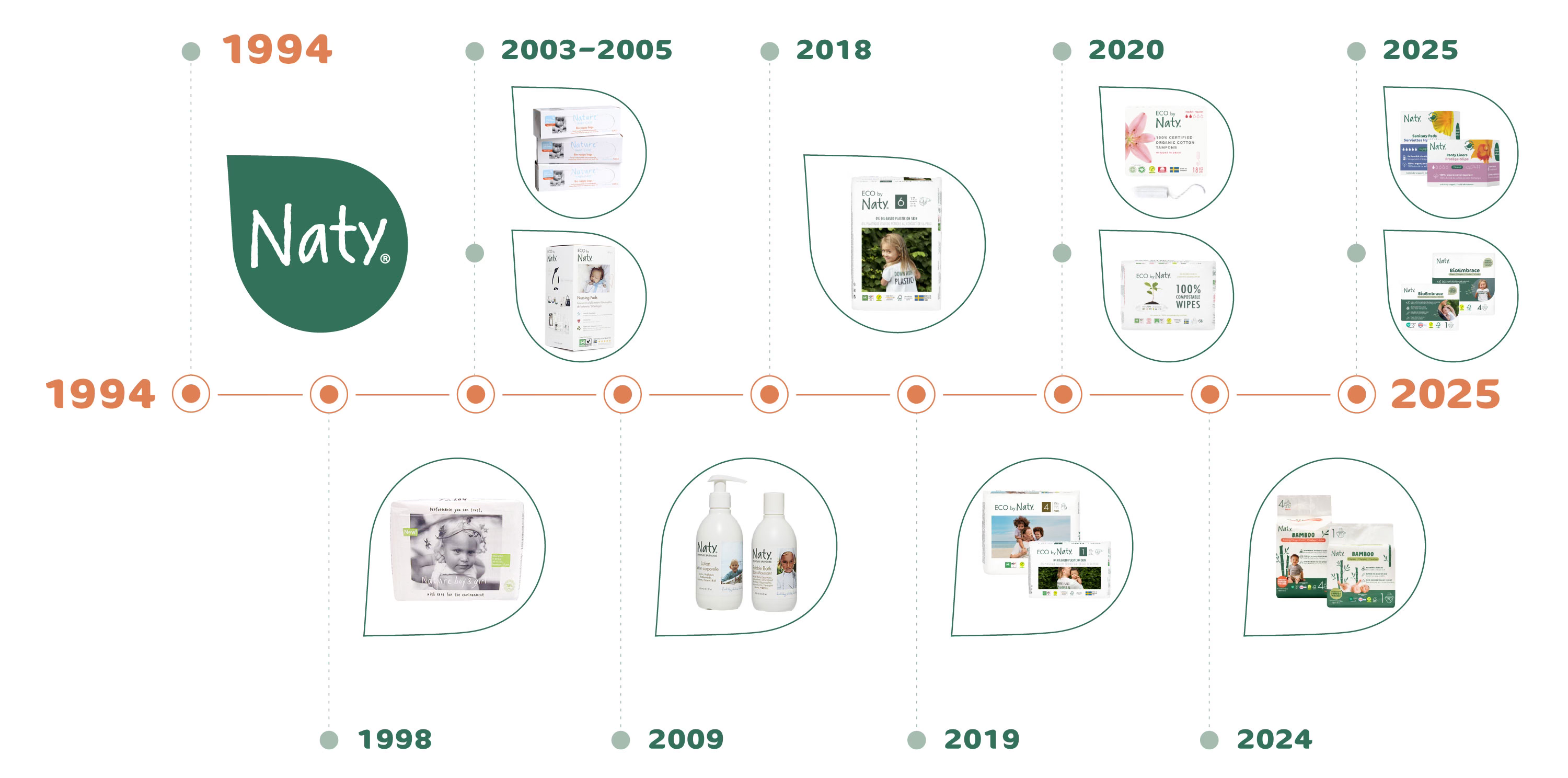 Naty Baby Innovation Timeline