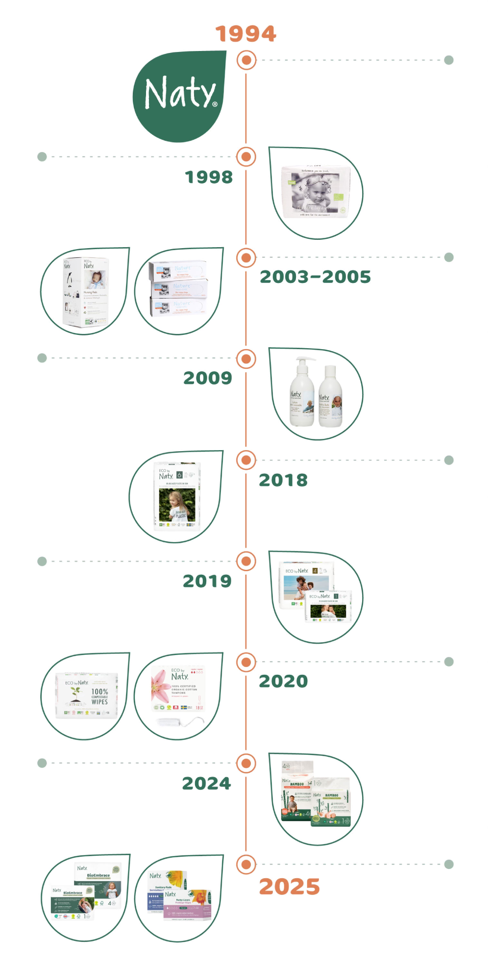Naty Baby Innovation Timeline Mobile